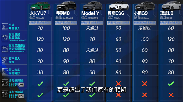 6款热门新能源SUV AEB大横评：小米YU7、问界M8够强 特斯拉Model Y差点意思