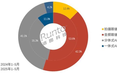 智能眼镜杀疯了！2025年中国销量预增130%：冲刺百万大关