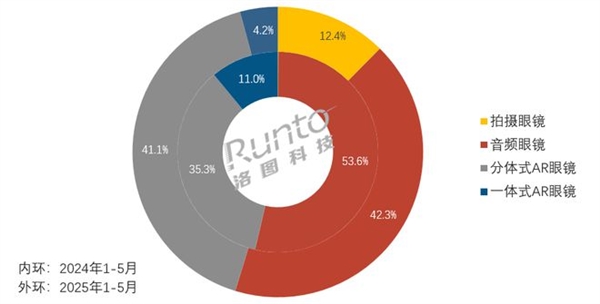 智能眼镜杀疯了！2025年中国销量预增130%：冲刺百万大关