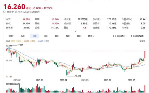 东方甄选第2款自营卫生巾今晚上线 股价大涨13%