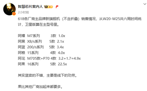 苹果降价威力大！618旗舰机型销量：华米OV加起来也没iPhone多