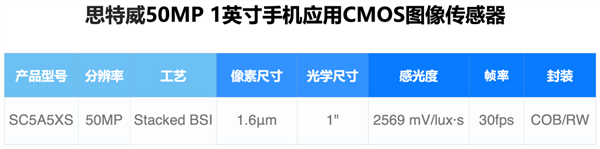 全国产1英寸超大底！思特威SC5A5XS旗舰手机CMOS发布