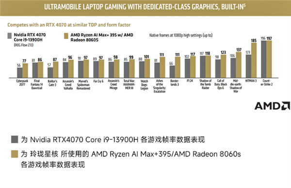 星核超级AI电脑小米有品众筹破500万！锐龙AI Max+395配128GB内存