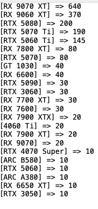 AMD显卡还是受欢迎：RX 9070 XT德国经销商销量与RTX 50总和相当！