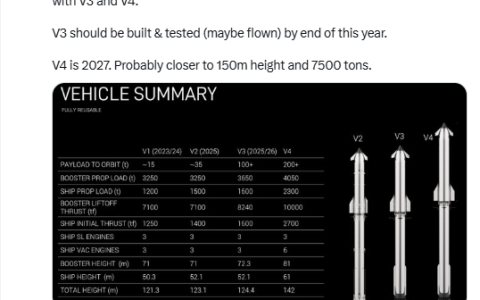 马斯克：星舰飞船捕获可能在第13至15次飞行时进行