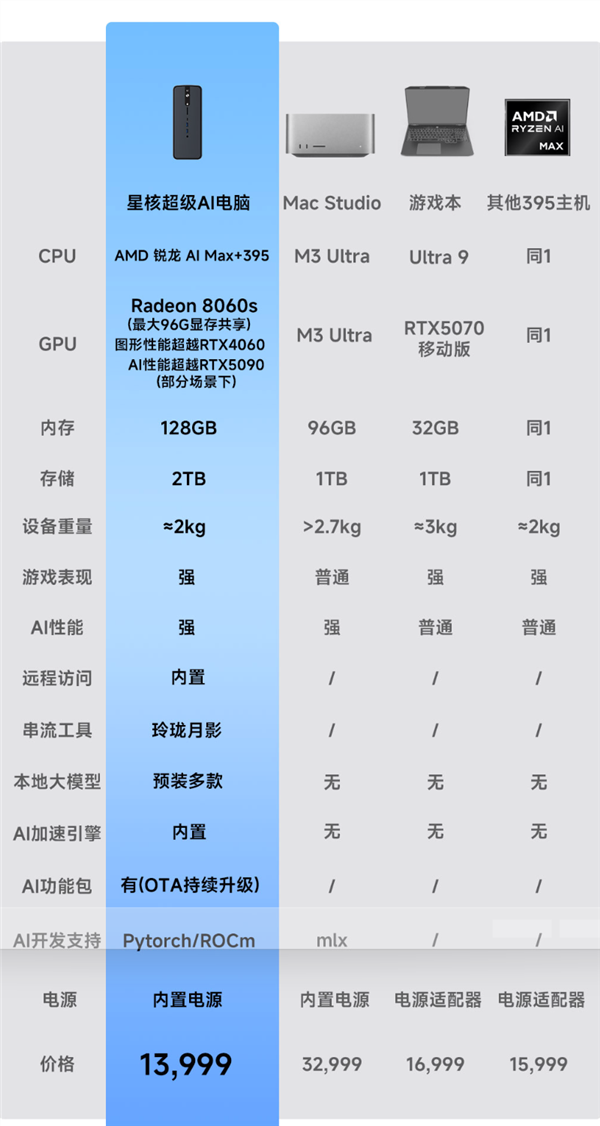 星核超级AI电脑小米有品众筹破500万！锐龙AI Max+395配128GB内存