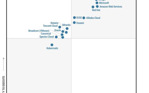 Huawei Named a Leader in the Gartner® Magic Quadrant for Container Management