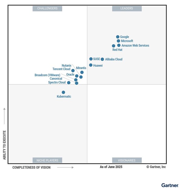 Huawei Named a Leader in the Gartner® Magic Quadrant for Container Management