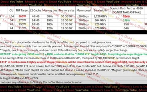 媲美RTX 6090！AMD下代GPU性能曝光：IPC较RDNA 4快5-10%