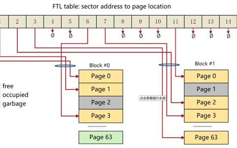 机械硬盘/固态硬盘都别装满：原因揭开