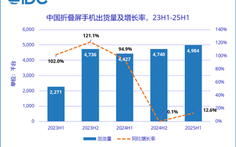 上半年中国折叠屏出货量498万台：华为破纪录独占75%！成首个破千万国产厂商