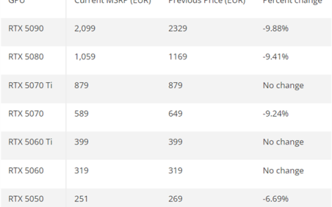 接近10%！NVIDIA RTX 50显卡欧洲降价