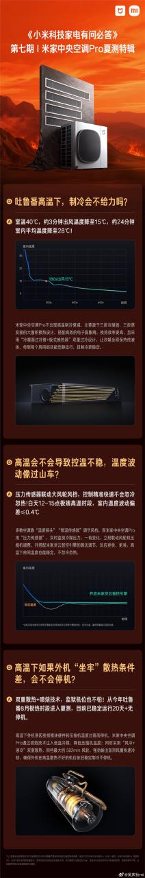 小米晒米家空调夏测成绩：40℃高温24分钟降到28℃ 稳定运行20天无停机