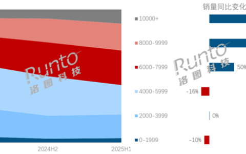 笔记本电脑大涨价！均价已达6731元 8000元+销量翻倍