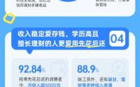 年轻人“迷上”先用后付 调查显示超9成年轻人有存款也爱用