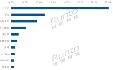 中国儿童智能手表TOP10出炉：小天才第一、华为第二