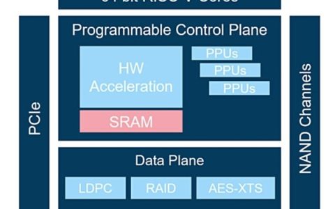 韩国FADU发布PCIe6.0 SSD主控：最高28.5GB/s！功耗不到9W
