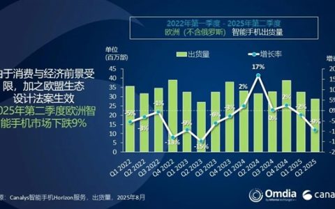 欧洲手机市场排名出炉：三星、苹果、小米三巨头鼎力！荣耀成黑马