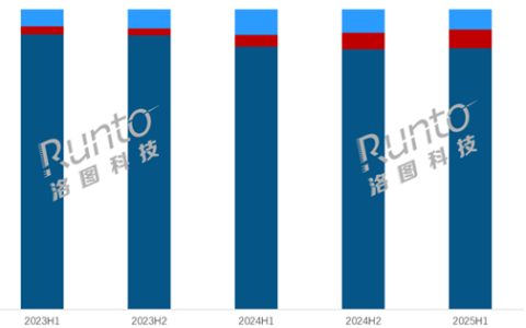 OLED平板热卖 销量暴涨近90% 华为独占42%份额