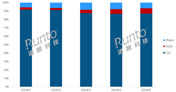 OLED平板热卖 销量暴涨近90% 华为独占42%份额