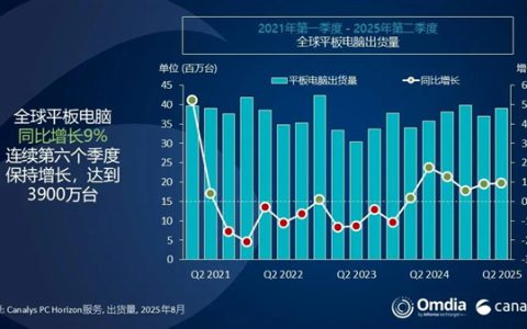 华为平板杀入全球前三：最强国产品牌