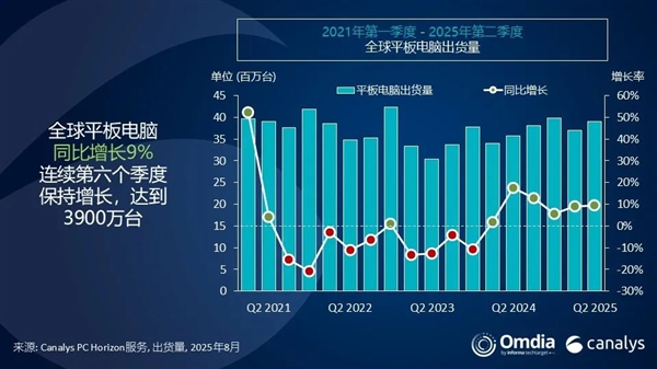 华为平板杀入全球前三：最强国产品牌