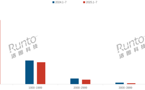 智能门锁线上均价跌破900元：千元以下占七成销量