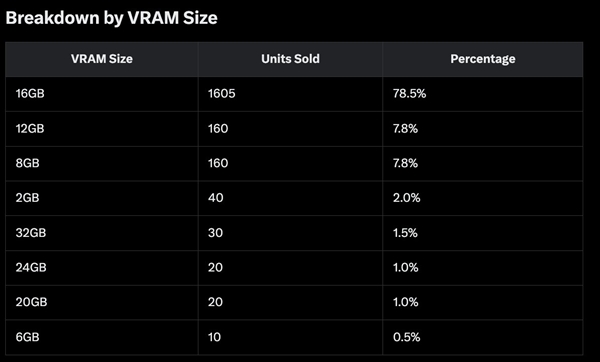 AMD显卡还是受欢迎：RX 9070 XT德国经销商销量与RTX 50总和相当！