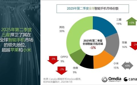 超越苹果！卢伟冰：小米手机在欧洲市场份额排名第二