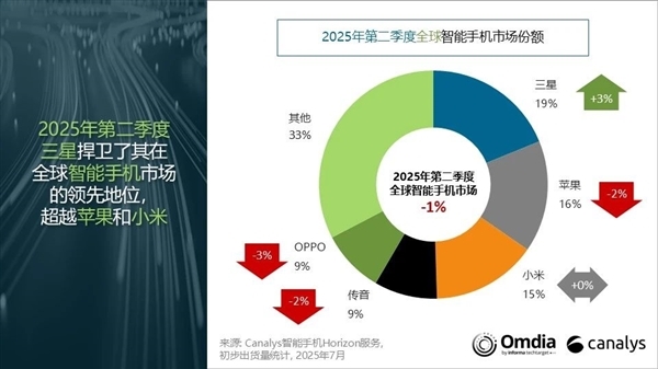 超越苹果！卢伟冰：小米手机在欧洲市场份额排名第二