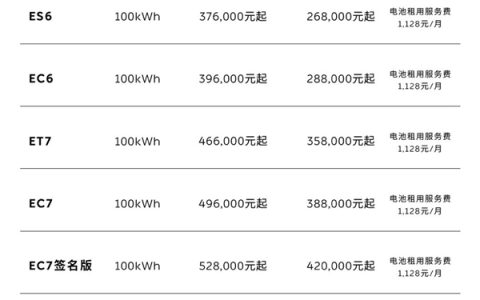 蔚来100kWh电池包降价2万：已升级的用户可获2万礼金券