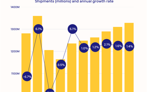 2025年全球智能手机出货量将同比增长1% IDC：苹果功不可没