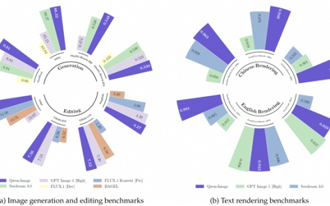 首个图像生成基础模型 通义千问深夜开源Qwen-Image 支持中英双语