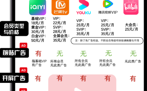 网友吐槽各视频平台：花钱买会员看广告、不能投屏、手机端与电视端不互通等