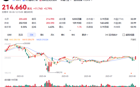 苹果将在美国增加1000亿美元投资承诺 股价大涨5%