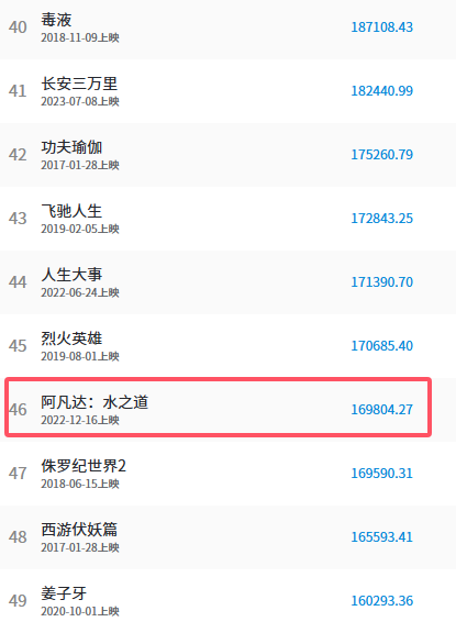 要超《阿凡达2》 《浪浪山小妖怪》预测票房超17亿