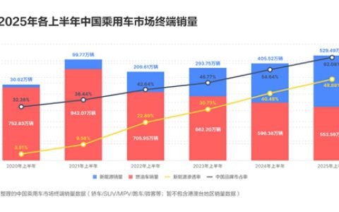 油车跌、电车涨、自主强！中国汽车市场变天了