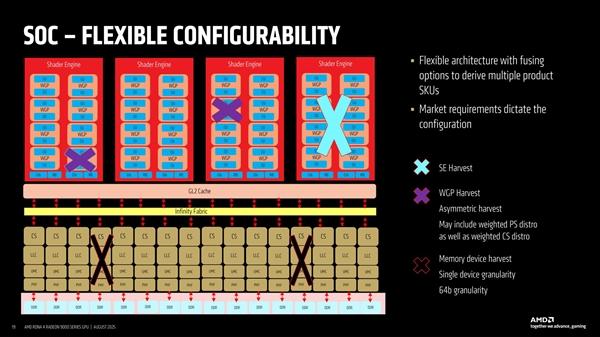 AMD首次揭秘RDNA4 GPU设计：模块化是成功关键