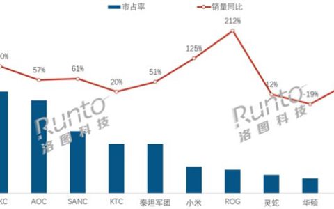 2025上半年国内电竞显示器线上销量大涨40%：HKC独占鳌头