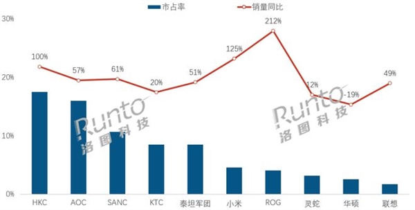 2025上半年国内电竞显示器线上销量大涨40%：HKC独占鳌头