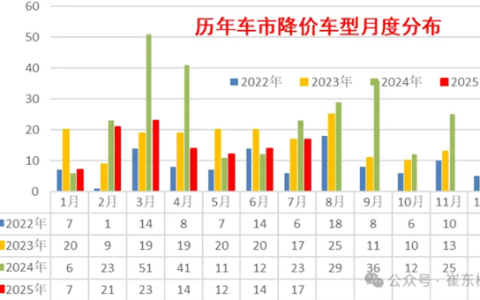 汽车要不内卷了 崔东树：2025年降价促销力度大幅降低