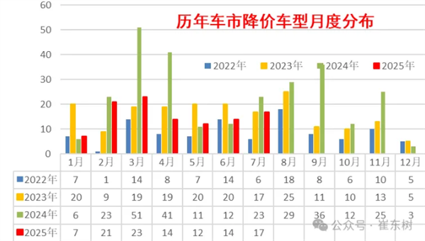 汽车要不内卷了 崔东树：2025年降价促销力度大幅降低
