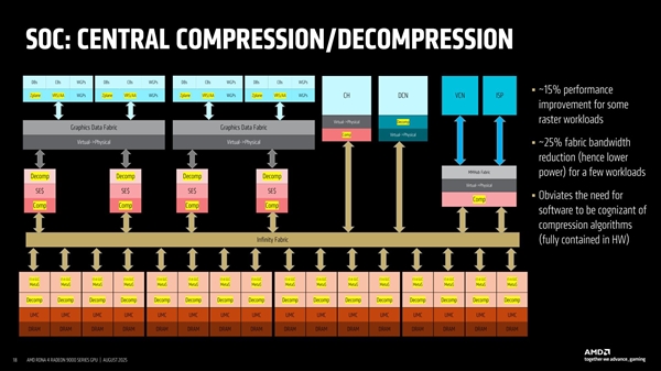 AMD首次揭秘RDNA4 GPU设计：模块化是成功关键