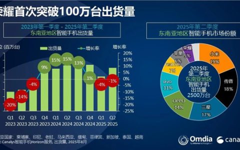 时隔四年再登顶！小米重夺东南亚智能手机市场第一