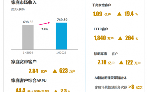 上半年日赚4.6亿元！中国移动用户人均消费出炉 你每月话费达标没