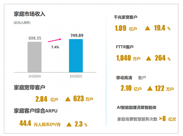 上半年日赚4.6亿元！中国移动用户人均消费出炉 你每月话费达标没