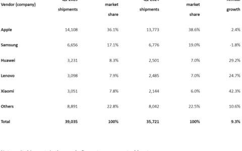Q2全球平板出货量增长9%：苹果第一、华为第三