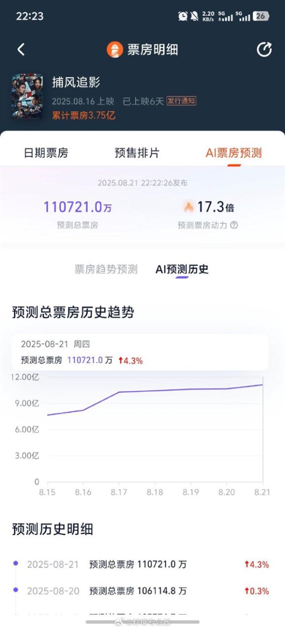好于95%动作片 成龙新片《捕风追影》预测票房超11亿