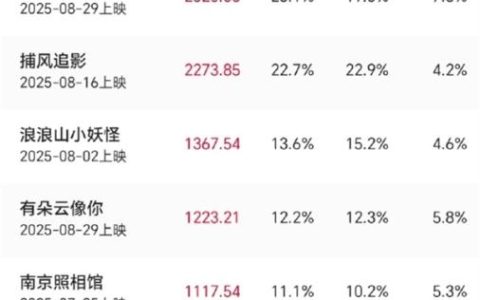 2025七夕档票房破亿！《7天》暂时夺冠