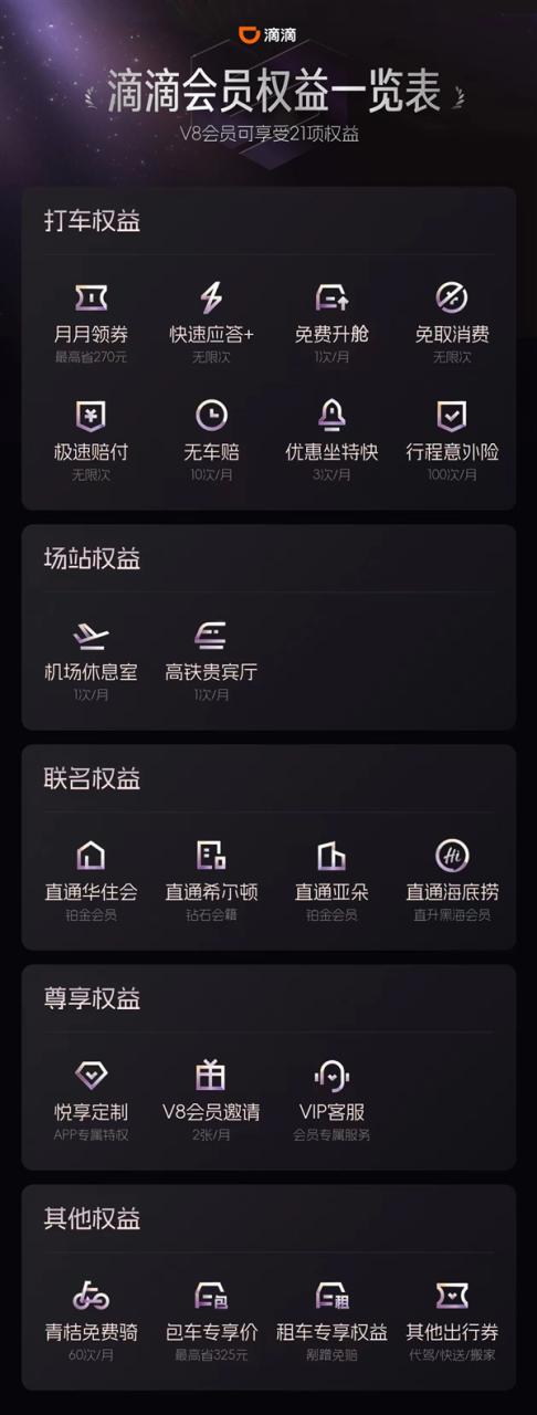 滴滴会员全新升级：五大类别 超20项会员权益